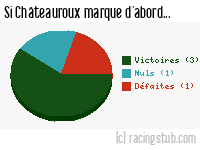 Si Châteauroux marque d'abord - 2014/2015 - Ligue 2