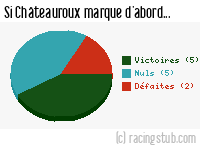 Si Châteauroux marque d'abord - 2014/2015 - Ligue 2
