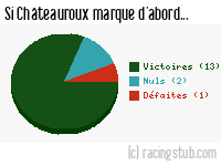 Si Châteauroux marque d'abord - 2015/2016 - Matchs officiels