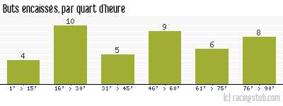 Buts encaissés par quart d'heure, par Châteauroux - 2018/2019 - Ligue 2