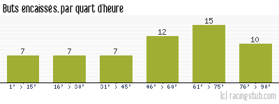 Buts encaissés par quart d'heure, par Châteauroux - 2020/2021 - Ligue 2