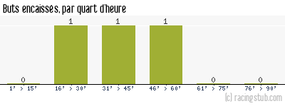 Buts encaissés par quart d'heure, par Ste-Geneviève-des-Bois - 2008/2009 - CFA (A)