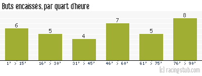 Buts encaissés par quart d'heure, par Cannes - 2010/2011 - National