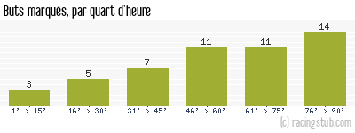 Buts marqués par quart d'heure, par Cannes - 2010/2011 - National