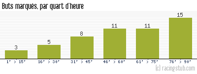 Buts marqués par quart d'heure, par Cannes - 2010/2011 - Matchs officiels