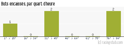 Buts encaissés par quart d'heure, par Caen - 1976/1977 - Division 2 (B)
