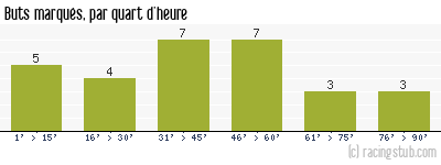 Buts marqués par quart d'heure, par Caen - 1993/1994 - Division 1