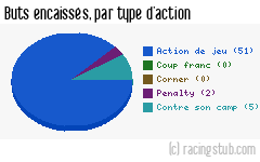 Buts encaissés par type d'action, par Caen - 1994/1995 - Division 1