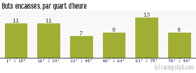 Buts encaissés par quart d'heure, par Caen - 1994/1995 - Division 1