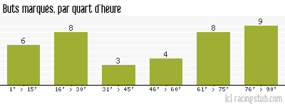 Buts marqués par quart d'heure, par Caen - 1994/1995 - Division 1