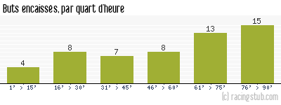 Buts encaissés par quart d'heure, par Caen - 2001/2002 - Division 2
