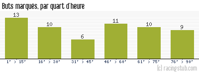Buts marqués par quart d'heure, par Caen - 2001/2002 - Division 2