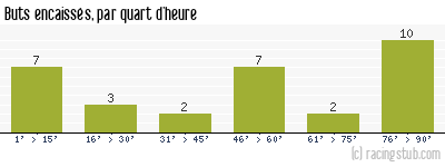 Buts encaissés par quart d'heure, par Caen - 2003/2004 - Ligue 2