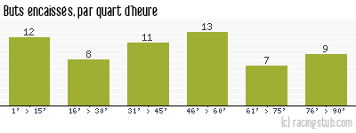 Buts encaissés par quart d'heure, par Caen - 2004/2005 - Ligue 1