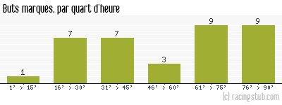 Buts marqués par quart d'heure, par Caen - 2004/2005 - Ligue 1