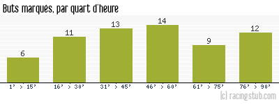 Buts marqués par quart d'heure, par Caen - 2006/2007 - Ligue 2