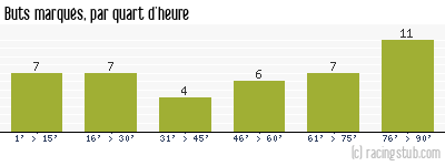 Buts marqués par quart d'heure, par Caen - 2008/2009 - Ligue 1