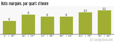 Buts marqués par quart d'heure, par Caen - 2009/2010 - Ligue 2