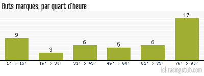 Buts marqués par quart d'heure, par Caen - 2010/2011 - Ligue 1