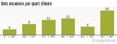 Buts encaissés par quart d'heure, par Caen - 2011/2012 - Ligue 1