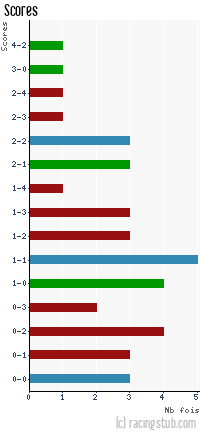 Scores de Caen - 2011/2012 - Ligue 1