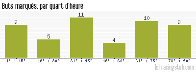 Buts marqués par quart d'heure, par Caen - 2012/2013 - Ligue 2