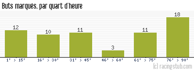 Buts marqués par quart d'heure, par Caen - 2013/2014 - Ligue 2