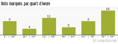 Buts marqués par quart d'heure, par Caen - 2014/2015 - Ligue 1