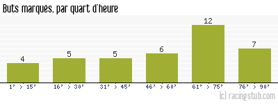 Buts marqués par quart d'heure, par Caen - 2015/2016 - Ligue 1