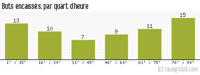 Buts encaissés par quart d'heure, par Caen - 2016/2017 - Ligue 1