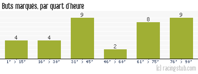 Buts marqués par quart d'heure, par Caen - 2016/2017 - Ligue 1