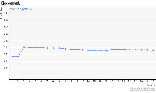Classement de thebadgame67 aux pronostics Pronostics RCS 2014/2015