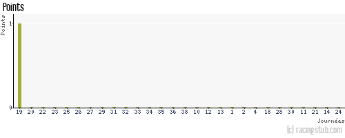 Points de murtaugh aux pronostics Pronostics Ligue 1 2005/2006