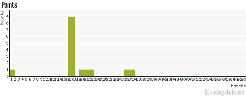 Points de wiki aux pronostics Pronostics Coupe du Monde 2010