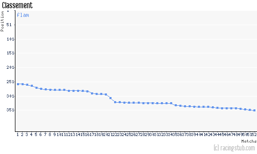 Classement de flam aux pronostics Pronostics Coupe du Monde 2006
