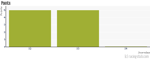 Points de thebadgame67 aux pronostics Pronostics Ligue 1 2024/2025