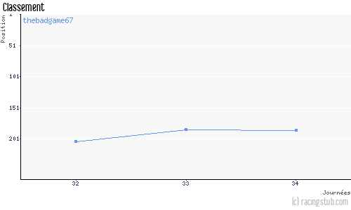 Classement de thebadgame67 aux pronostics Pronostics Ligue 1 2024/2025