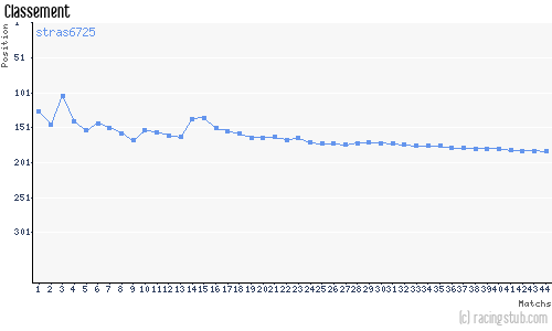 Classement de stras6725 aux pronostics Pronostics RCS 2025/2026