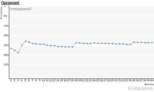 Classement de thebadgame67 aux pronostics Pronostics RCS 2025/2026