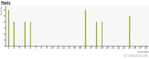 Points de thebadgame67 aux pronostics Pronostics Ligue 1 2025/2026