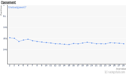 Classement de thebadgame67 aux pronostics Pronostics Ligue 1 2025/2026