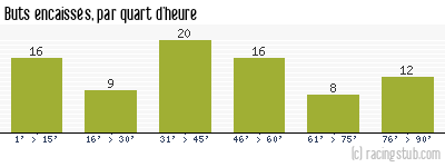 Buts encaissés par quart d'heure, par Angers - 2022/2023 - Ligue 1