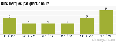 Buts marqués par quart d'heure, par Angers - 2022/2023 - Ligue 1