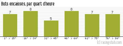 Buts encaissés par quart d'heure, par Angers - 2023/2024 - Ligue 2
