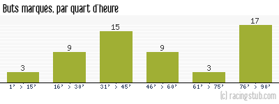 Buts marqués par quart d'heure, par Angers - 2023/2024 - Ligue 2