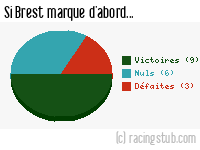 Si Brest marque d'abord - 2022/2023 - Ligue 1