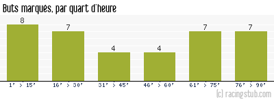 Buts marqués par quart d'heure, par Metz (f) - 2022/2023 - D2 Féminine (A)