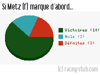 Si Metz (f) marque d'abord - 2022/2023 - D2 Féminine (A)