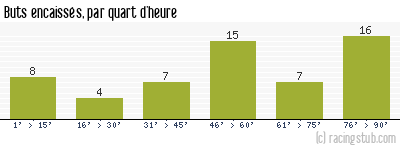 Buts encaissés par quart d'heure, par Toulouse - 2022/2023 - Ligue 1