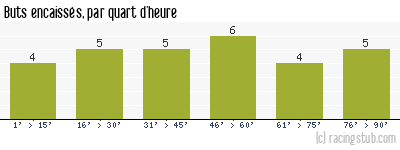 Buts encaissés par quart d'heure, par Marseille (f) - 2023/2024 - D2 Féminine